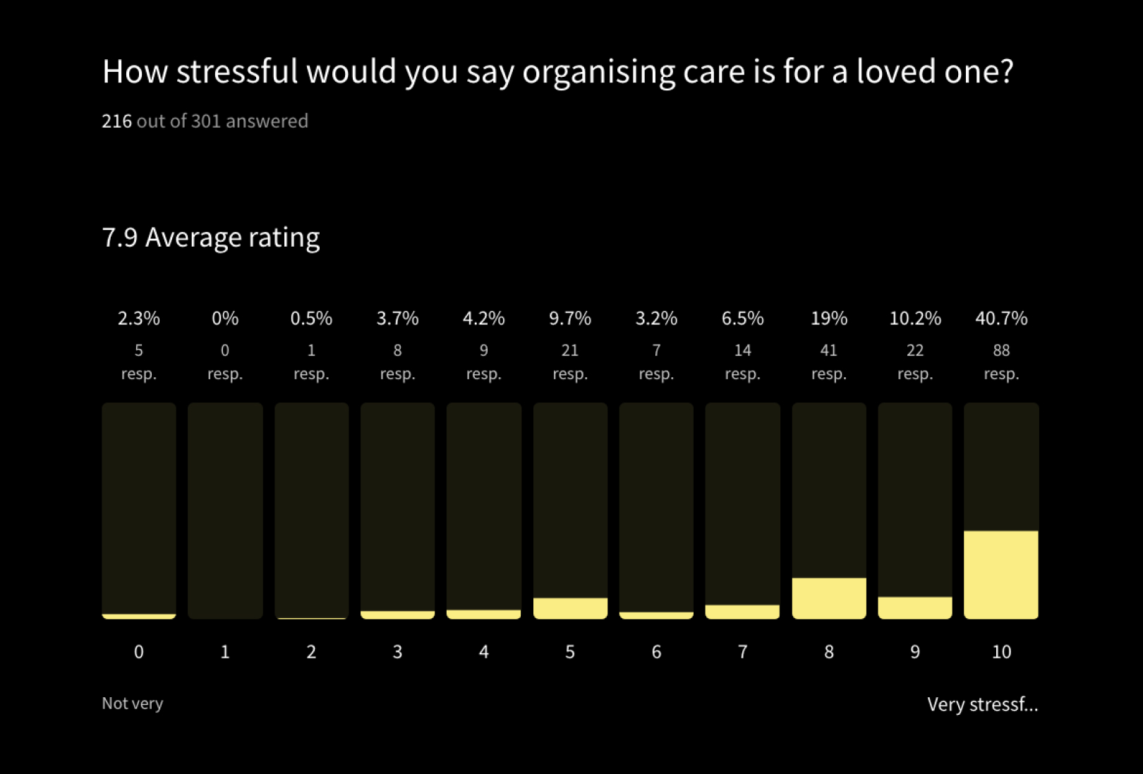 Survey Two